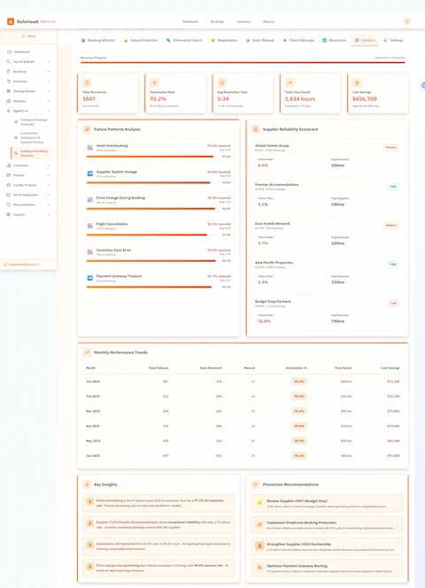 Recovery Analytics - Comprehensive analysis showing total recoveries, automation rate, failure patterns, supplier reliability scorecard, and prevention recommendations